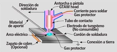 esquema soldadura tig